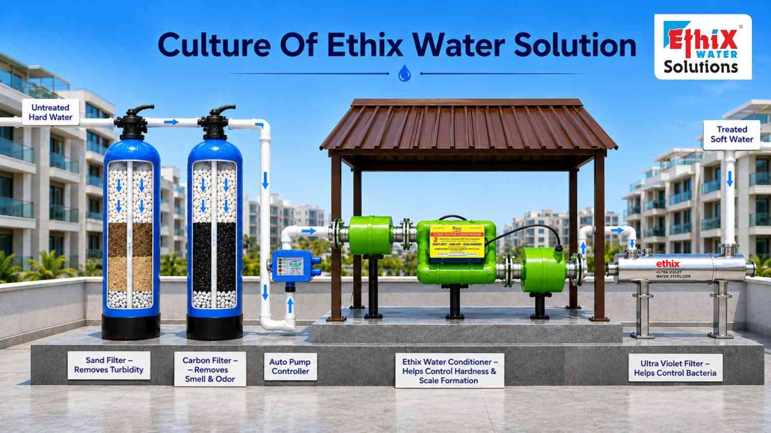 Ethix Water Solution Arrangement for Apartments and Housing Societies
